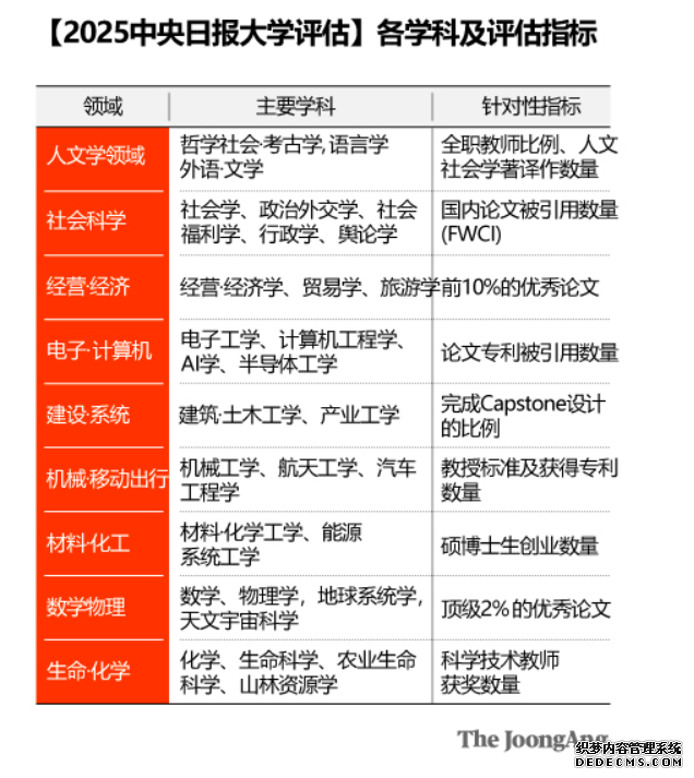 本科直升| 2025韩国大学综合排名发布:整体竞争力提升,名校差距缩小